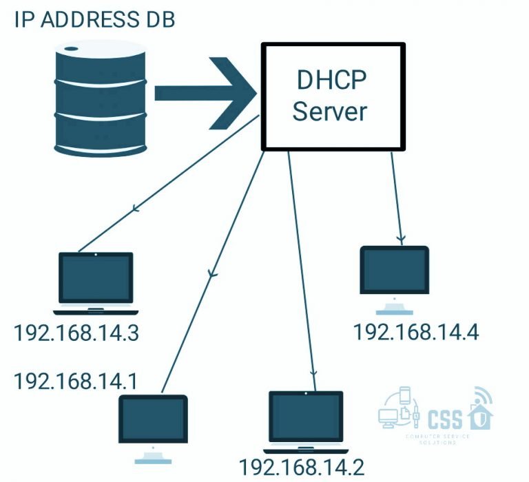 DHCP Protocol Process, Models, Working & Security